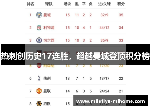热刺创历史17连胜，超越曼城登顶积分榜